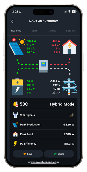 Special Model Device Inverterzone Solar WiFi Device Solar WiFi Dongle - shown on a smartphone screen displaying a real-time solar power monitoring app interface with energy flow diagrams.