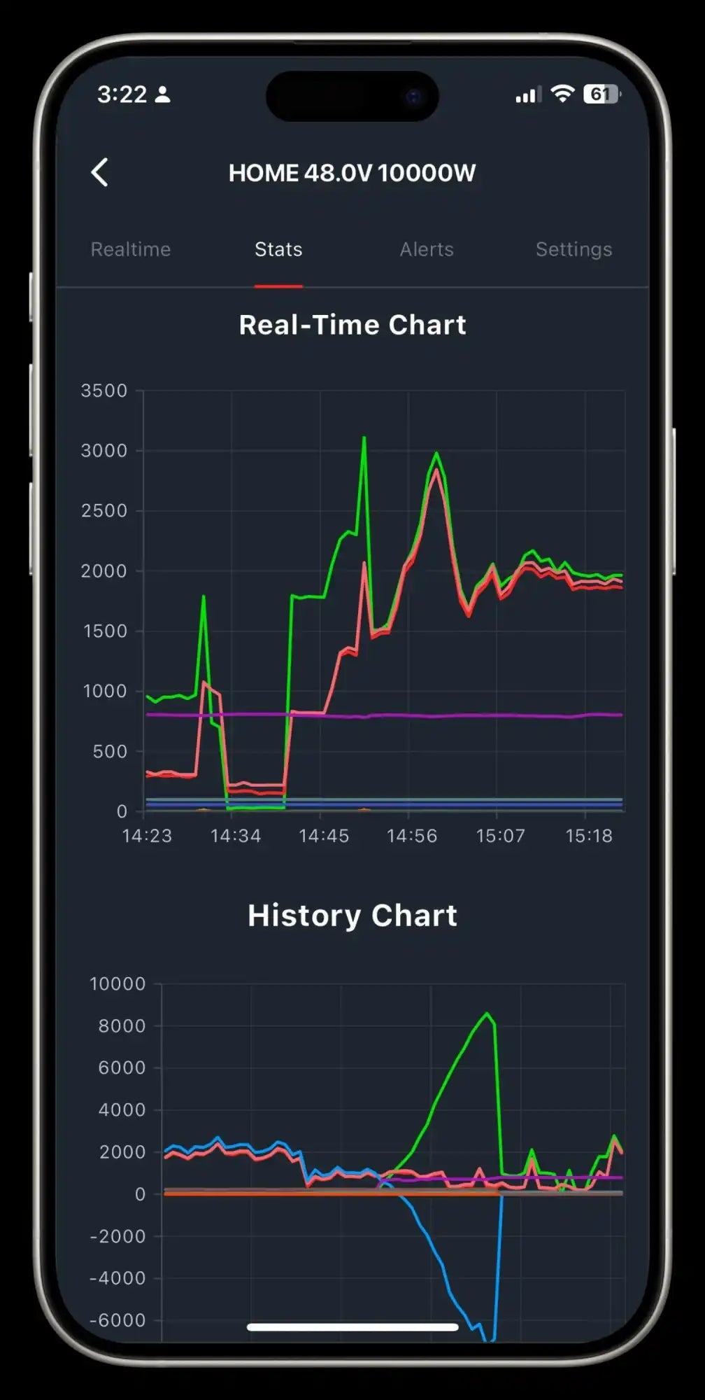 Special Model Device Inverterzone Solar WiFi Device Solar WiFi Dongle - shown as a smartphone screen displaying a real-time and history chart for a 48V 10000W solar home energy system.