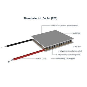 Thermoelectric Cooler Peltier Module TEC1-12706 12VDC 6A Cooling Refrigeration Plate - a diagram showing the internal structure of the device with semiconductor pellets, copper tabs, and leads.