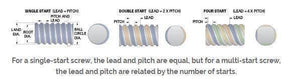 Threaded Rod Lead Screw 8mm 500mm - a technical diagram comparing single, double, and four-start screw configurations with labeled lead and pitch.