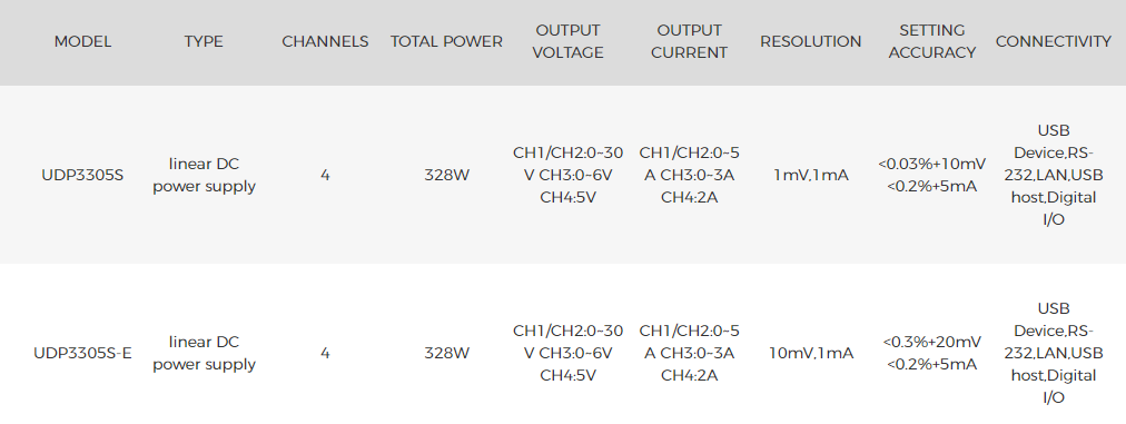 UNI-T UDP3305S 328W Programmable Linear DC Power Supply – 4 Channel, 2× 30V/5A + 6V/3A + 5V/2A, 1 mV / 1 mA, LAN / USB / RS232 - and UDP3305S-E specification comparison table showing model, type, channels, power, voltage, current, resolution, accuracy, and connectivity.