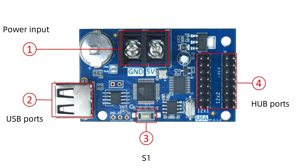 USB Port Single Double Color LED Display Controller Card HD-u6a - a blue circuit board with a power input terminal, USB port, S1 button, and HUB ports.